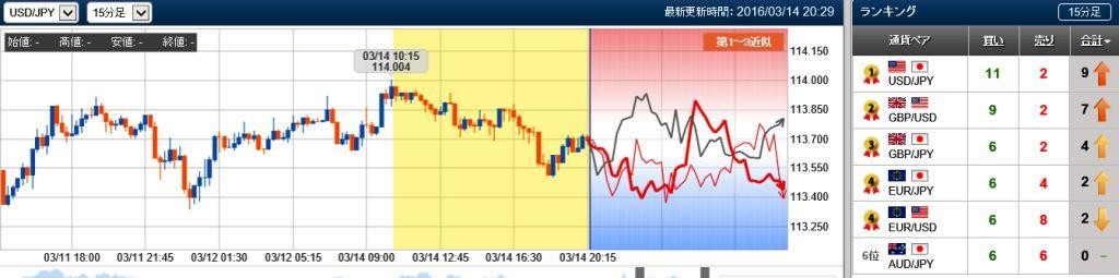 ドル円の未来チャート　15分　20160314